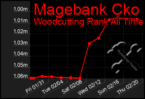 Total Graph of Magebank Cko