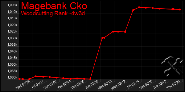 Last 31 Days Graph of Magebank Cko