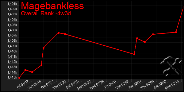 Last 31 Days Graph of Magebankless