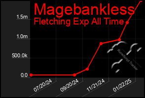 Total Graph of Magebankless