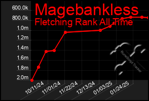 Total Graph of Magebankless