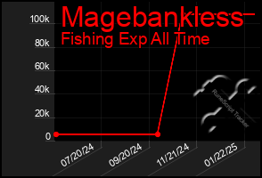 Total Graph of Magebankless