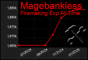 Total Graph of Magebankless