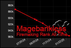 Total Graph of Magebankless