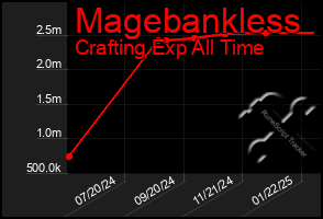 Total Graph of Magebankless