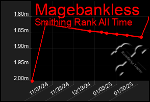 Total Graph of Magebankless