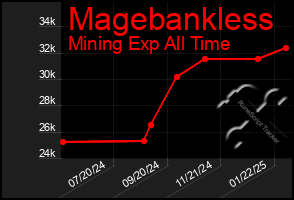 Total Graph of Magebankless