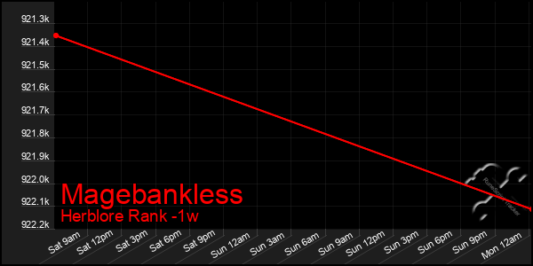 Last 7 Days Graph of Magebankless