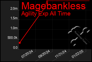 Total Graph of Magebankless