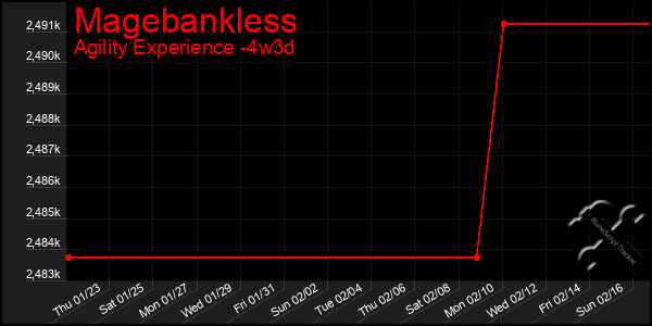 Last 31 Days Graph of Magebankless