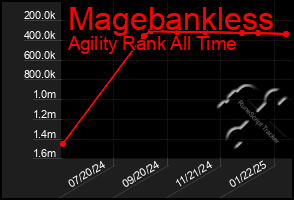 Total Graph of Magebankless