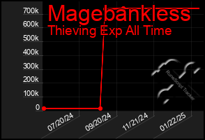 Total Graph of Magebankless