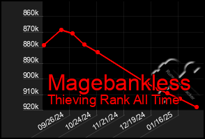 Total Graph of Magebankless