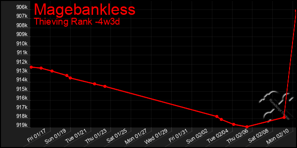 Last 31 Days Graph of Magebankless