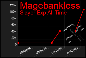 Total Graph of Magebankless