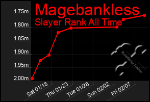 Total Graph of Magebankless