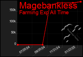 Total Graph of Magebankless