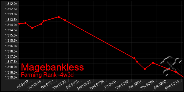 Last 31 Days Graph of Magebankless