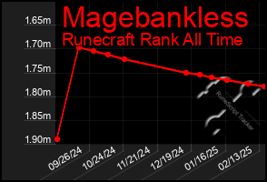 Total Graph of Magebankless