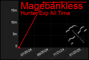 Total Graph of Magebankless