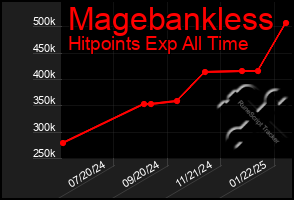 Total Graph of Magebankless