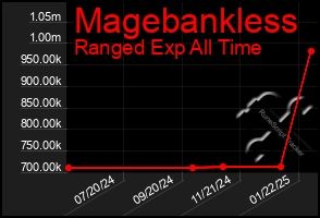 Total Graph of Magebankless