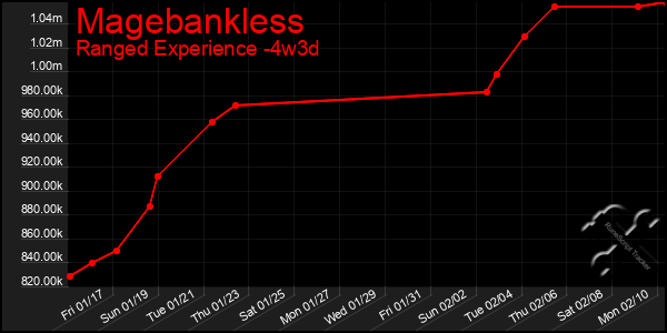 Last 31 Days Graph of Magebankless