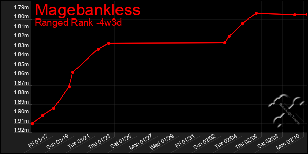 Last 31 Days Graph of Magebankless