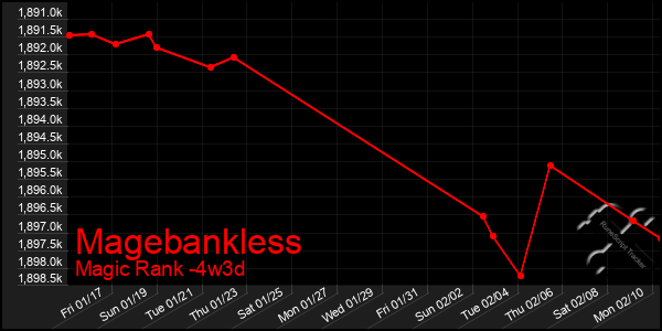 Last 31 Days Graph of Magebankless