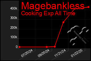 Total Graph of Magebankless