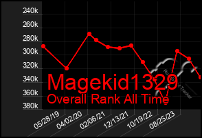 Total Graph of Magekid1329