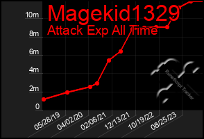 Total Graph of Magekid1329