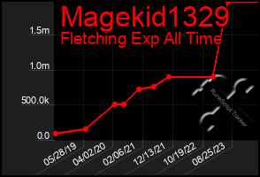 Total Graph of Magekid1329
