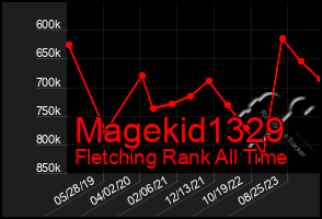 Total Graph of Magekid1329
