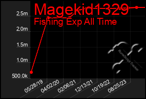 Total Graph of Magekid1329