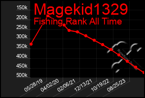 Total Graph of Magekid1329