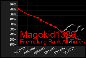 Total Graph of Magekid1329