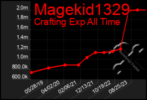 Total Graph of Magekid1329