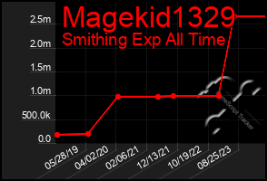 Total Graph of Magekid1329