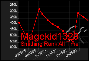 Total Graph of Magekid1329