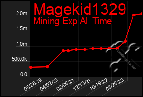 Total Graph of Magekid1329