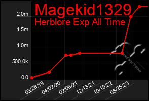 Total Graph of Magekid1329