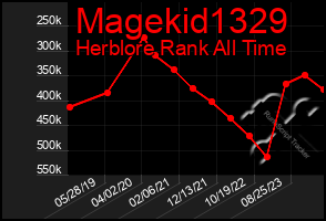 Total Graph of Magekid1329
