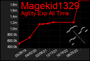 Total Graph of Magekid1329