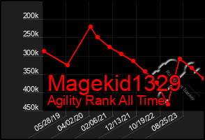 Total Graph of Magekid1329