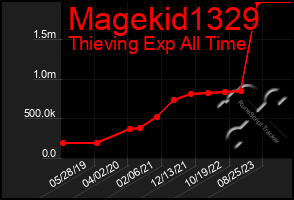 Total Graph of Magekid1329