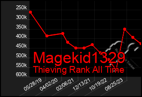 Total Graph of Magekid1329