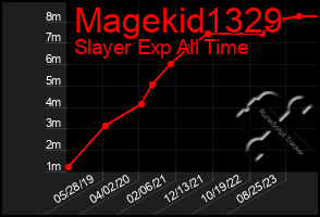 Total Graph of Magekid1329
