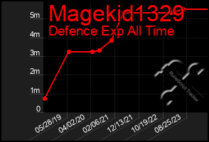 Total Graph of Magekid1329