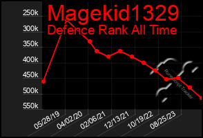 Total Graph of Magekid1329